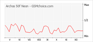Diagramm der Poplularitätveränderungen von Archos 50f Neon