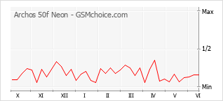 Grafico di modifiche della popolarità del telefono cellulare Archos 50f Neon