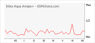 Popularity chart of Intex Aqua Amaze+