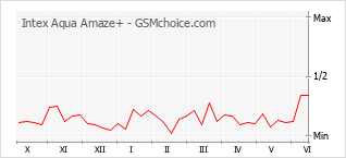 Le graphique de popularité de Intex Aqua Amaze+