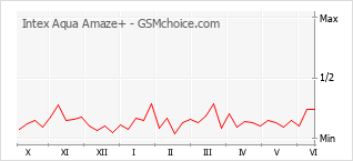 Grafico di modifiche della popolarità del telefono cellulare Intex Aqua Amaze+