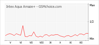 手機聲望改變圖表 Intex Aqua Amaze+