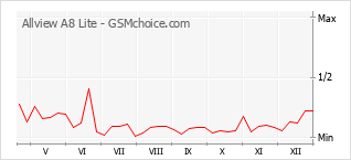 Popularity chart of Allview A8 Lite