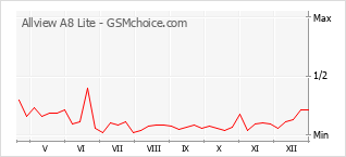 Le graphique de popularité de Allview A8 Lite