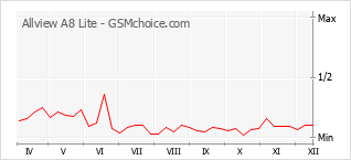 Grafico di modifiche della popolarità del telefono cellulare Allview A8 Lite