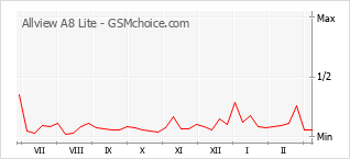 手機聲望改變圖表 Allview A8 Lite