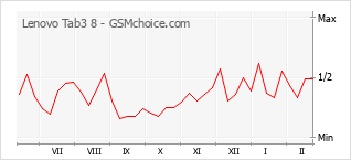 Diagramm der Poplularitätveränderungen von Lenovo Tab3 8