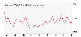 Grafico di modifiche della popolarità del telefono cellulare Lenovo Tab3 8