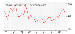 Diagramm der Poplularitätveränderungen von Lenovo Tab3 8 Plus