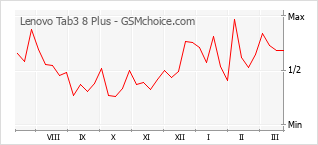 Le graphique de popularité de Lenovo Tab3 8 Plus