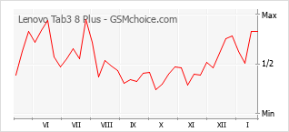 Grafico di modifiche della popolarità del telefono cellulare Lenovo Tab3 8 Plus