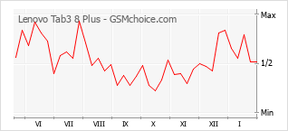Populariteit van de telefoon: diagram Lenovo Tab3 8 Plus