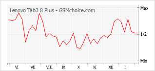 Traçar mudanças de populariedade do telemóvel Lenovo Tab3 8 Plus