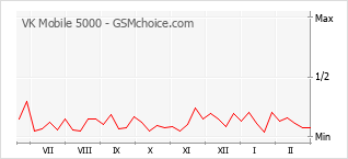 Gráfico de los cambios de popularidad VK Mobile 5000