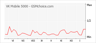 Grafico di modifiche della popolarità del telefono cellulare VK Mobile 5000