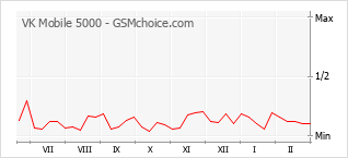 Traçar mudanças de populariedade do telemóvel VK Mobile 5000