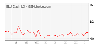 Popularity chart of BLU Dash L3
