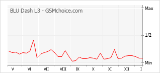 Gráfico de los cambios de popularidad BLU Dash L3