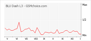 Grafico di modifiche della popolarità del telefono cellulare BLU Dash L3