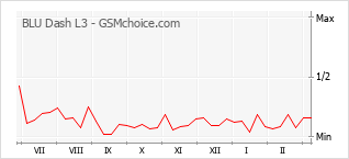 手機聲望改變圖表 BLU Dash L3