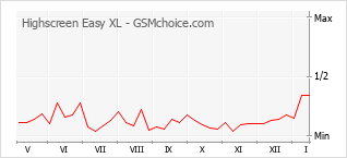 Diagramm der Poplularitätveränderungen von Highscreen Easy XL