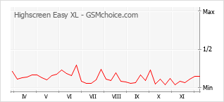 Popularity chart of Highscreen Easy XL