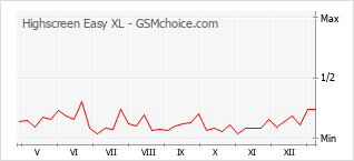 Gráfico de los cambios de popularidad Highscreen Easy XL