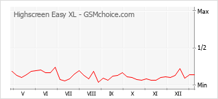 Populariteit van de telefoon: diagram Highscreen Easy XL