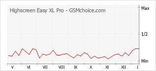 Gráfico de los cambios de popularidad Highscreen Easy XL Pro