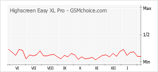 Le graphique de popularité de Highscreen Easy XL Pro
