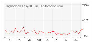 Populariteit van de telefoon: diagram Highscreen Easy XL Pro