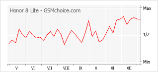 Popularity chart of Honor 8 Lite