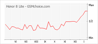 Gráfico de los cambios de popularidad Honor 8 Lite