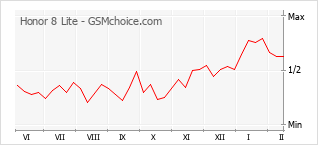 Le graphique de popularité de Honor 8 Lite