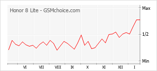 Grafico di modifiche della popolarità del telefono cellulare Honor 8 Lite