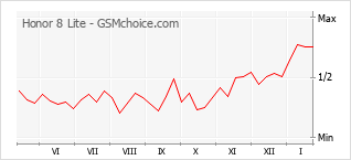 Traçar mudanças de populariedade do telemóvel Honor 8 Lite