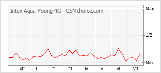 Le graphique de popularité de Intex Aqua Young 4G