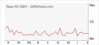 Diagramm der Poplularitätveränderungen von Nous NS 5004