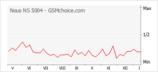 Grafico di modifiche della popolarità del telefono cellulare Nous NS 5004