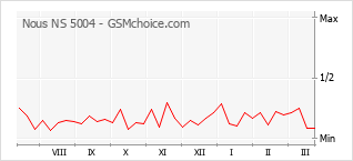 Populariteit van de telefoon: diagram Nous NS 5004