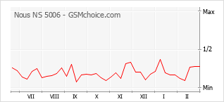 Diagramm der Poplularitätveränderungen von Nous NS 5006