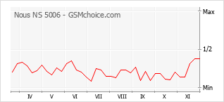 Gráfico de los cambios de popularidad Nous NS 5006
