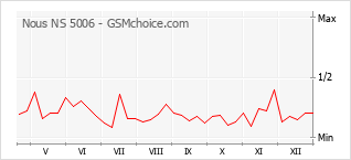 Grafico di modifiche della popolarità del telefono cellulare Nous NS 5006