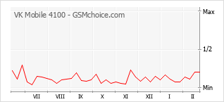 Gráfico de los cambios de popularidad VK Mobile 4100