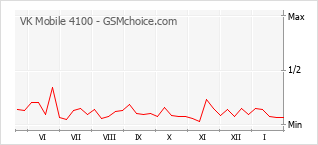 Grafico di modifiche della popolarità del telefono cellulare VK Mobile 4100