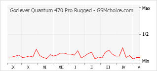 Diagramm der Poplularitätveränderungen von Goclever Quantum 470 Pro Rugged