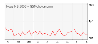 Diagramm der Poplularitätveränderungen von Nous NS 5003