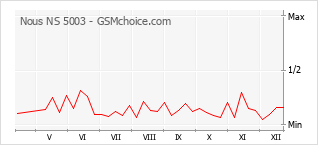 Gráfico de los cambios de popularidad Nous NS 5003