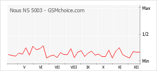Grafico di modifiche della popolarità del telefono cellulare Nous NS 5003