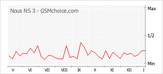 Diagramm der Poplularitätveränderungen von Nous NS 3